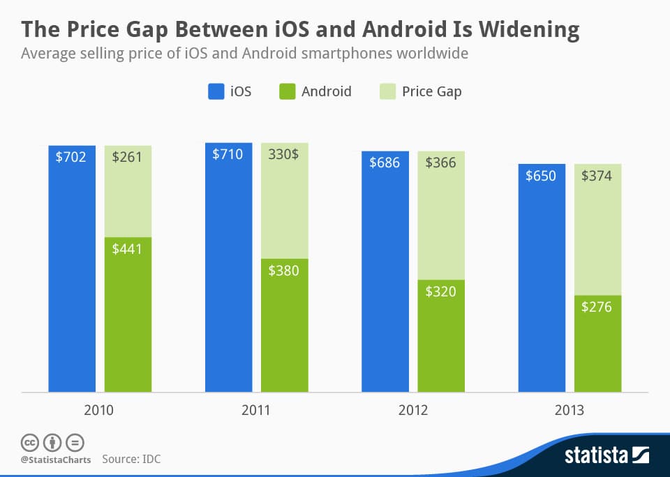 Android vs iOS: Graf v průběhu čtyř let konkurenčního boje