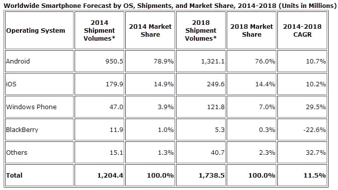 IDC Android 2014