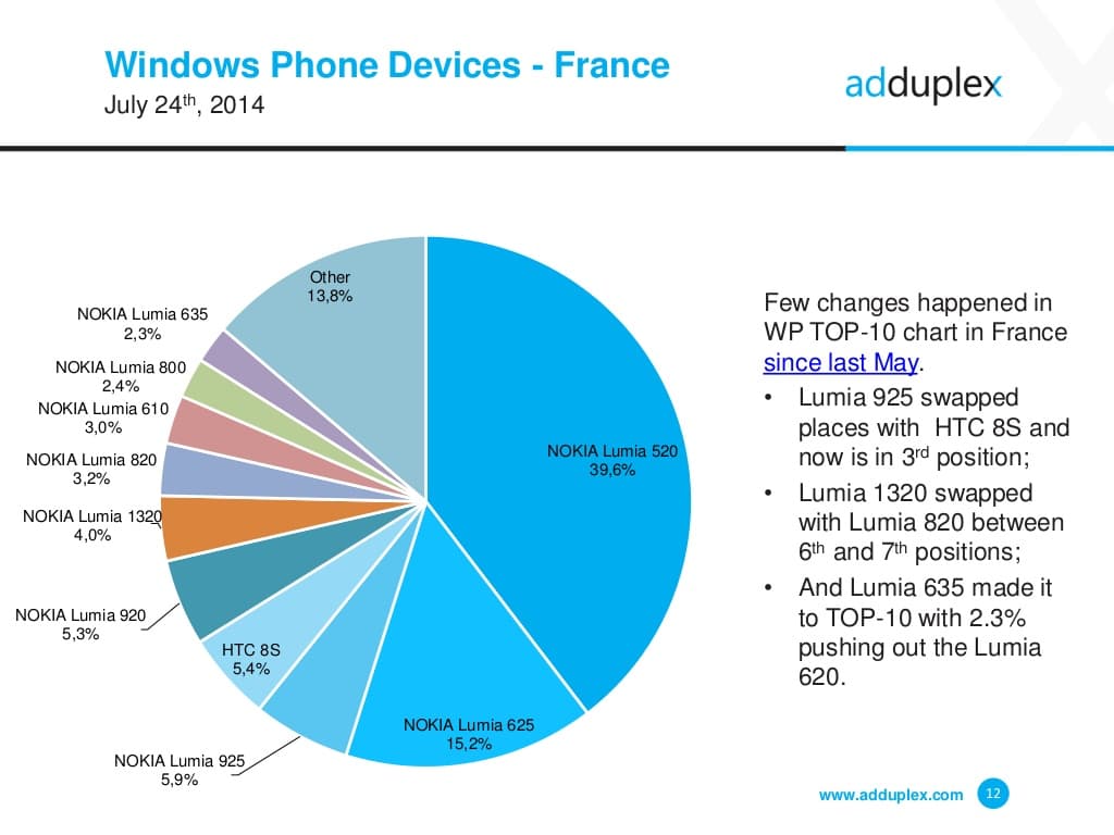 adduplex-windows-phone-statistics-report-july-2014-12-1024