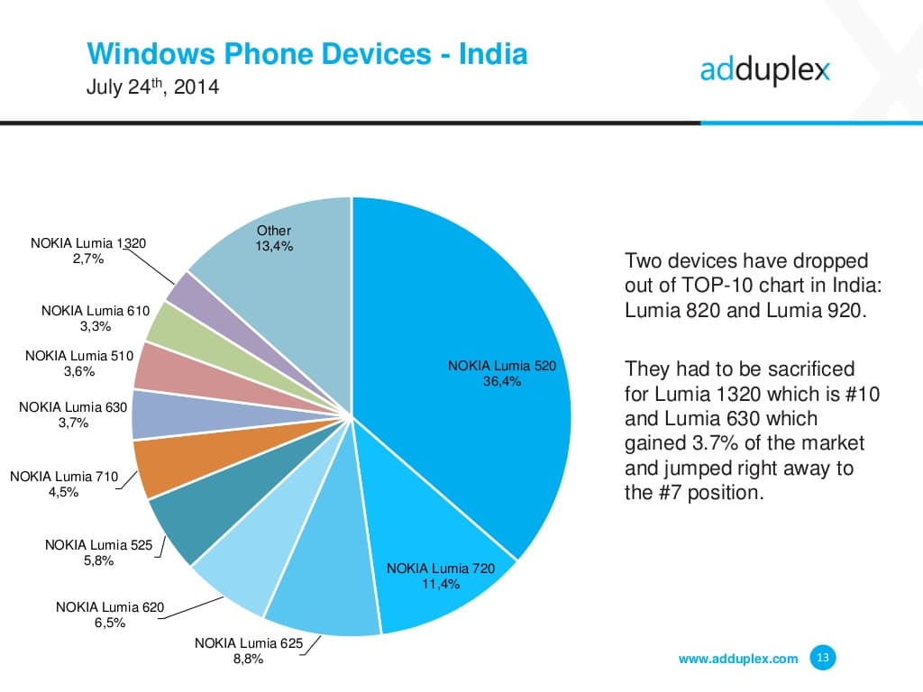 adduplex-windows-phone-statistics-report-july-2014-13-1024