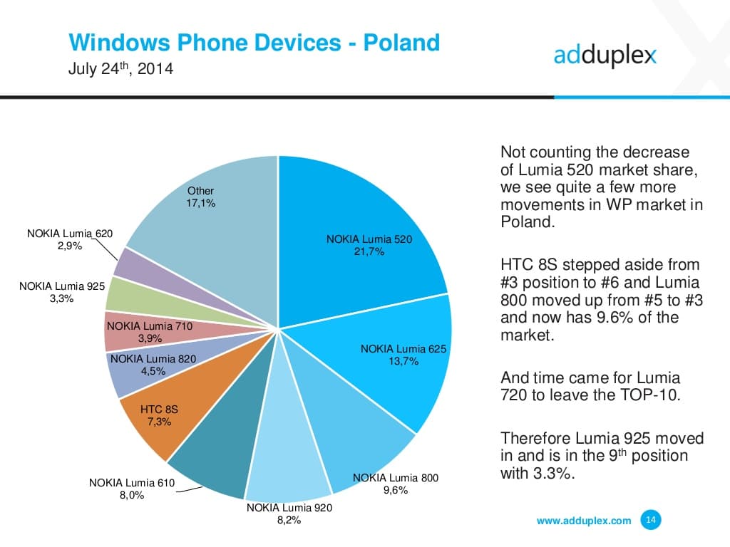 adduplex-windows-phone-statistics-report-july-2014-14-1024