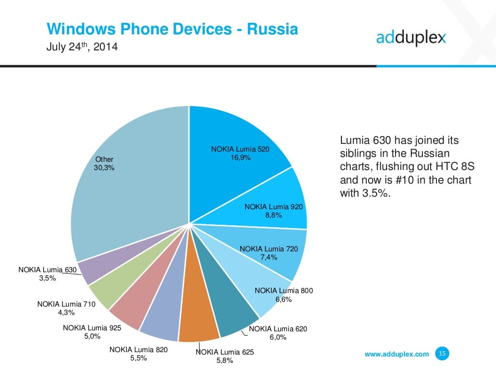 adduplex-windows-phone-statistics-report-july-2014-15-1024
