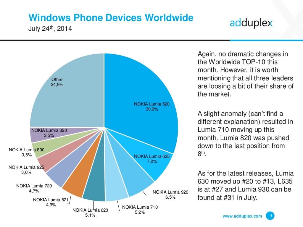 adduplex-windows-phone-statistics-report-july-2014-4-1024
