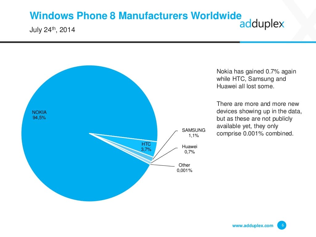 adduplex-windows-phone-statistics-report-july-2014-6-1024