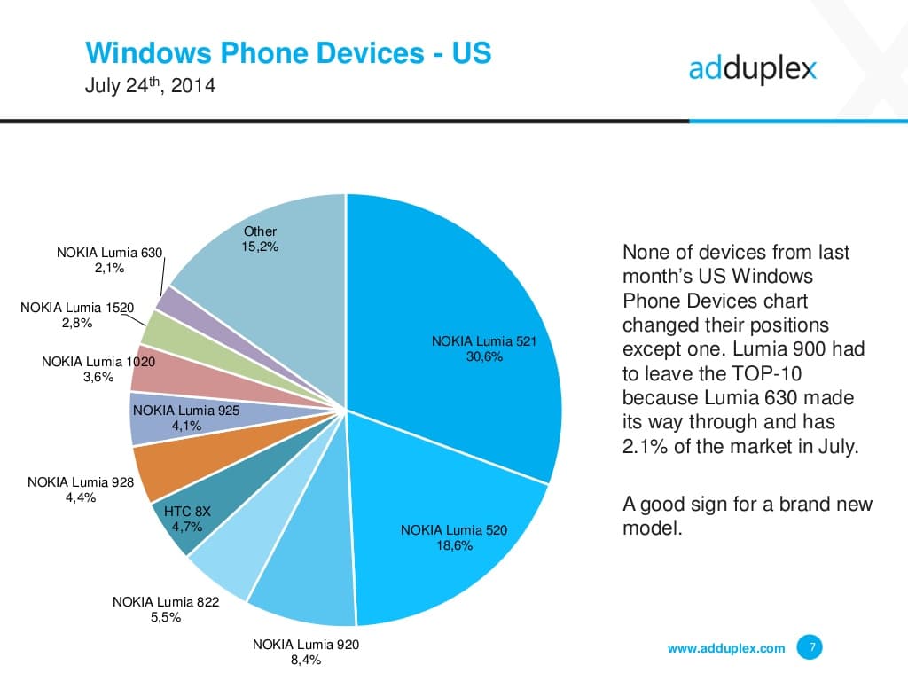 adduplex-windows-phone-statistics-report-july-2014-7-1024
