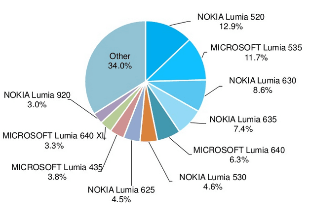 windows_phone_marketshare_lumia