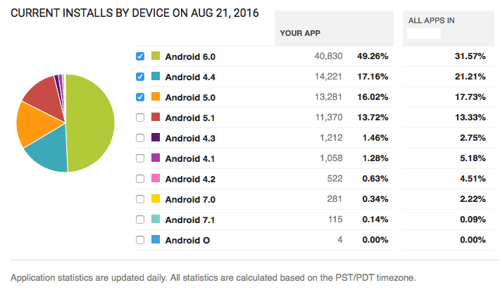 Screenshot-by-poster-of-original-Reddit-thread-showing-their-app-used-by-devices-running-Android-7.1-Nougat.jpg