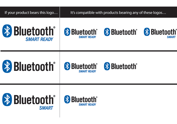 Tabulka kompatibility produktů Bluetooth