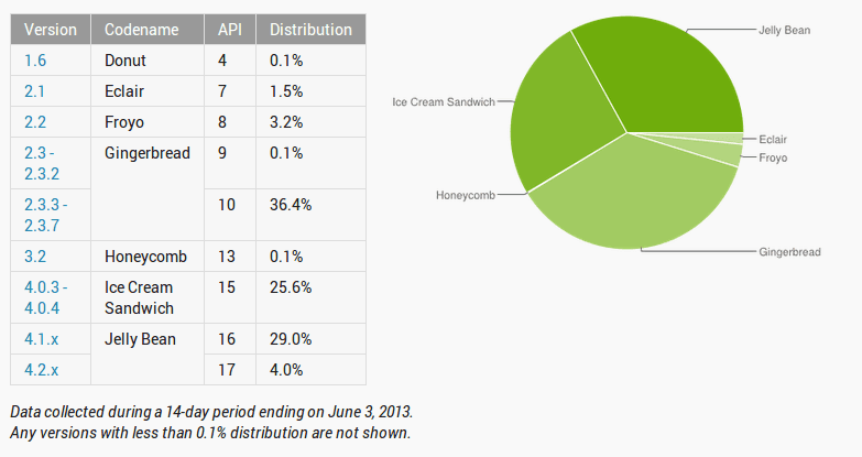 android stats