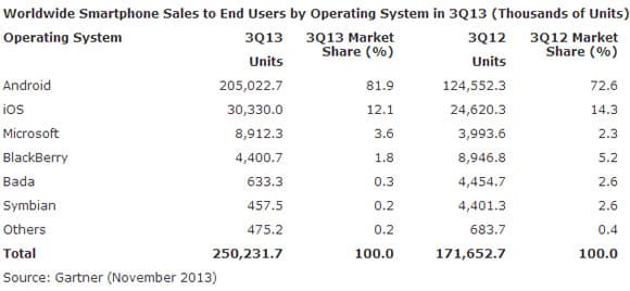 Gartner Q3 2013 Operating systems