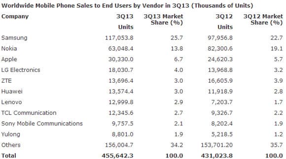 Gartner Q3 2013 overall