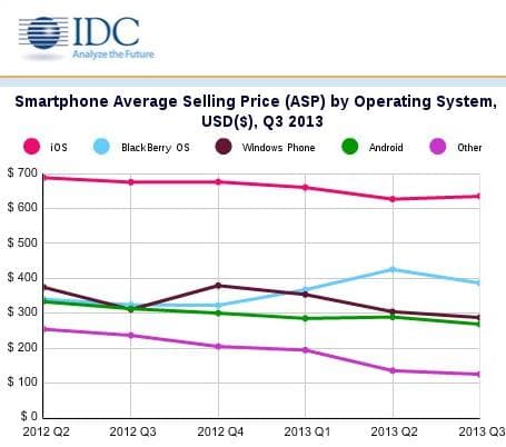 IDC: Windows Phone posílil o 156%, Androidu patří více než 80% podíl