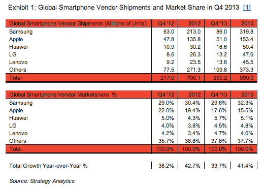 Strategy Analytics Q4 2013