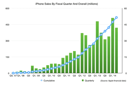 iPhone statistika