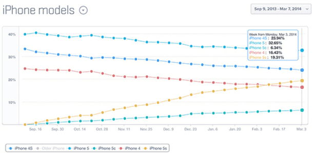 Apple iPhone statistika