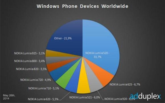 Windows Phone statistiky