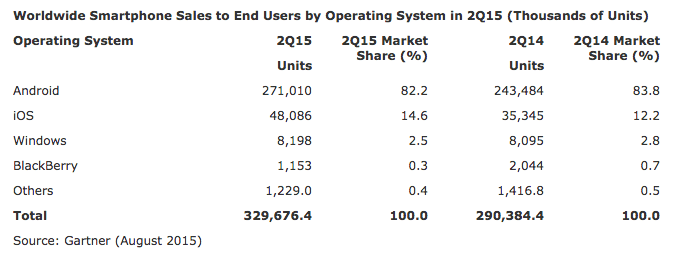 Výsledky druhého kvartálu roku 2015, výsledky poukazují na obří dominanci Androidu a iOS.