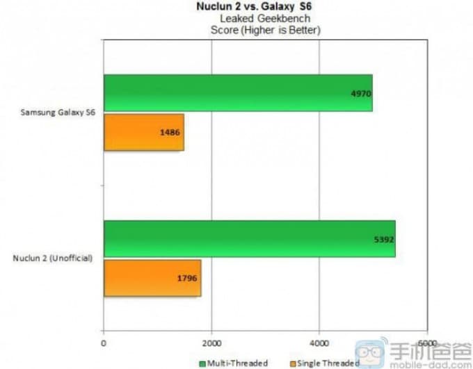 nuclun 2 vs exynos 7420