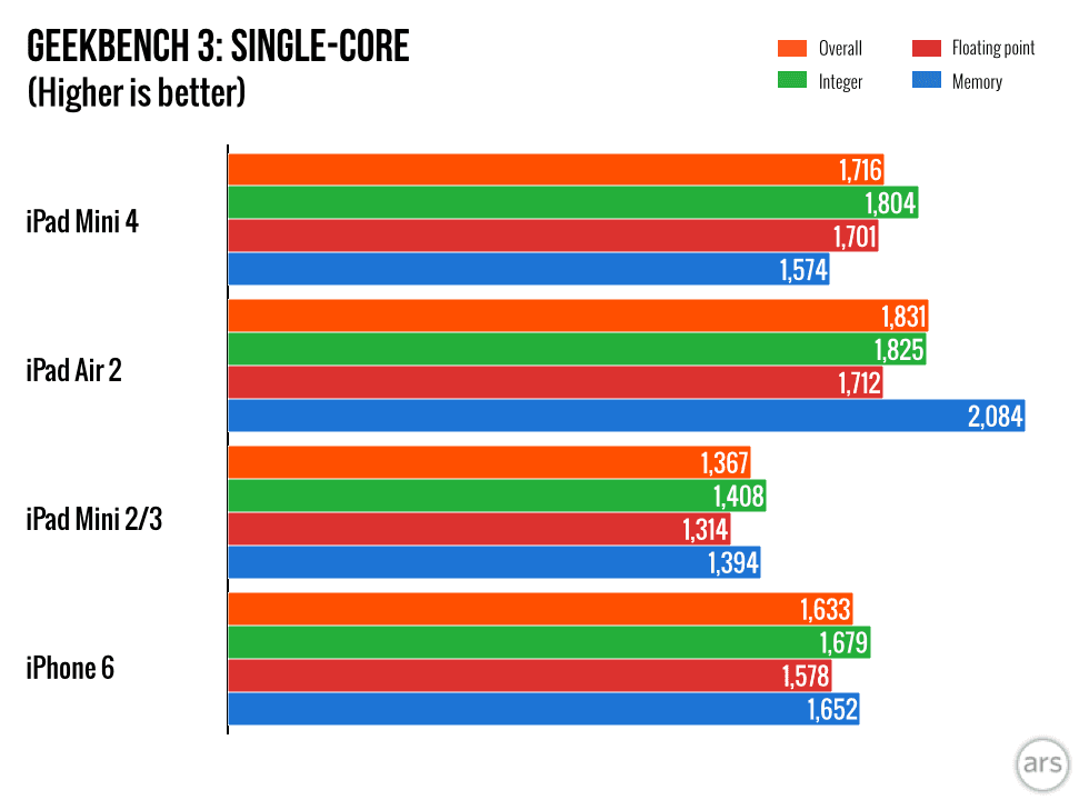 iPad Mini 4 benchmark