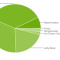 Android Marshmallow si výrazně polepšil, jeho podíl je 7,5 %