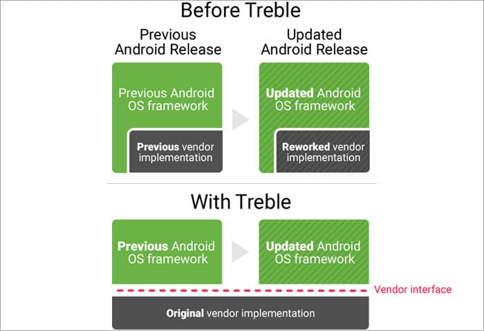 Project Treble