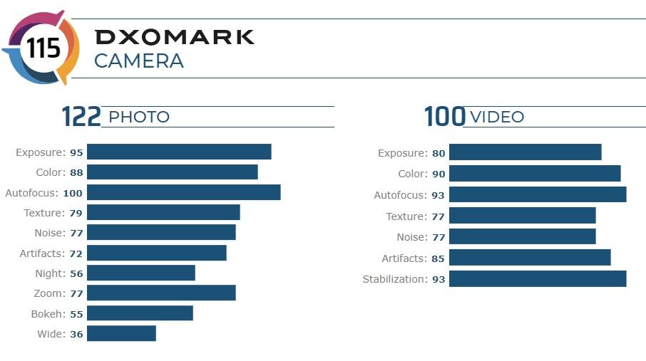 Zenfone 7 Pro, DxOMark