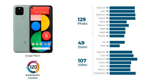 Google Pixel 5, DxOMark