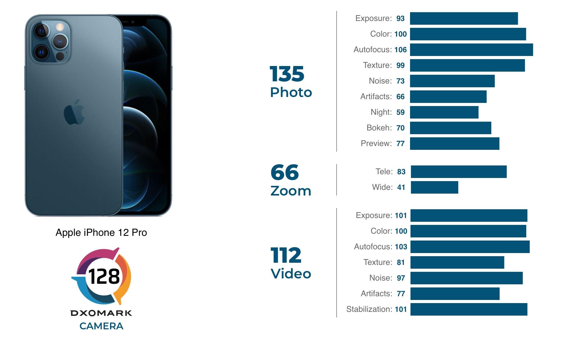 Apple iPhone 12 Pro v testu DxOMark