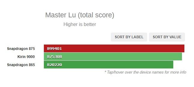 Master Lu total score