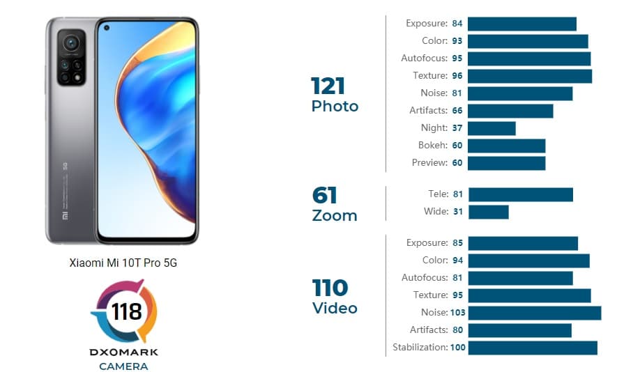 Xiaomi Mi 10T Pro 5G v testu DxOMark