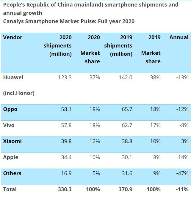 Prodeje telefonů v Číně, rok 2020