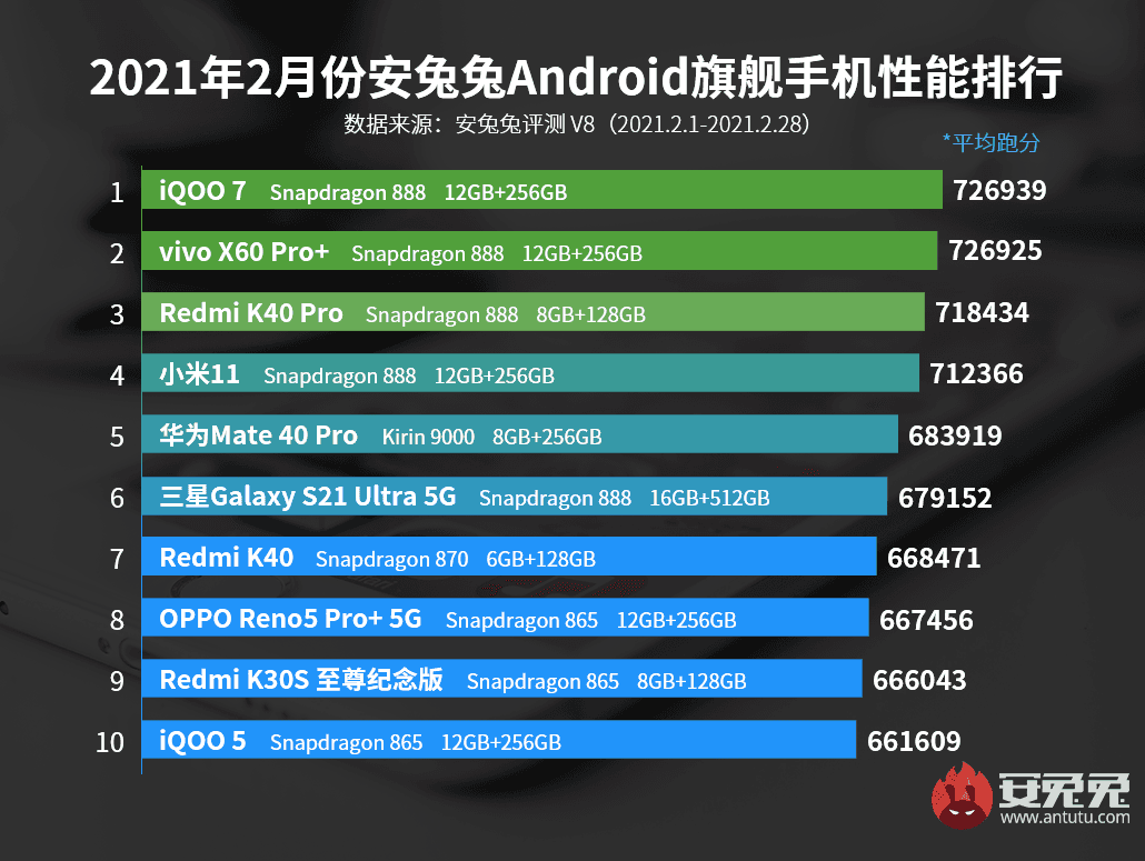 Top 10 vlajkových telefonů