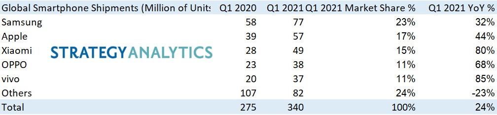 Prodeje mobilních telefonů Q1/2021