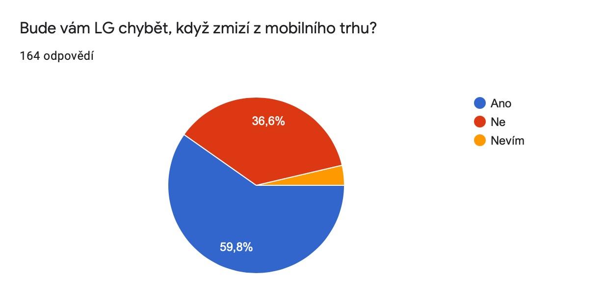 Výsledky redakční ankety LG