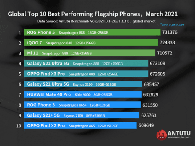 Top 10 vlajkových telefonů, březen 2021