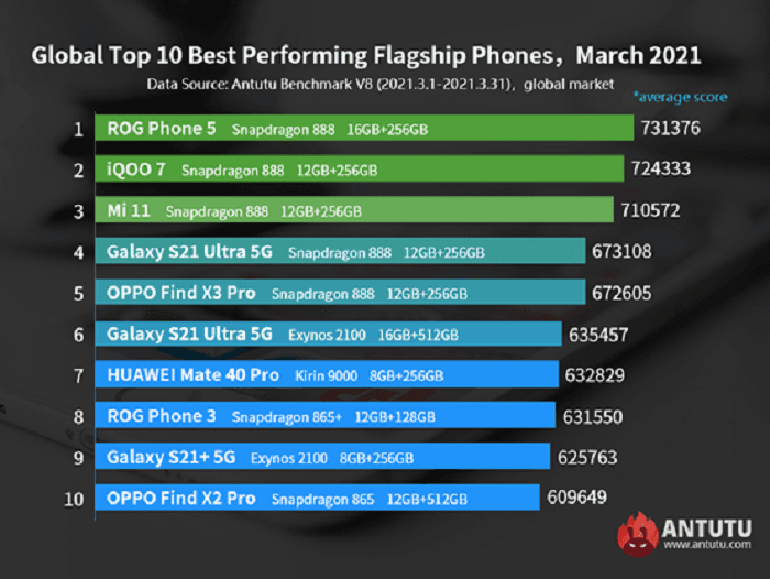 Top 10 vlajkových telefonů, březen 2021