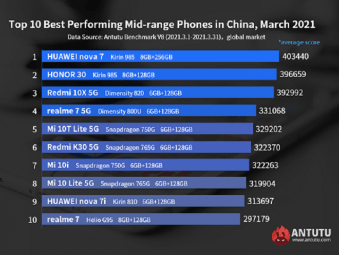 Top 10 telefonů střední třídy, březen 2021