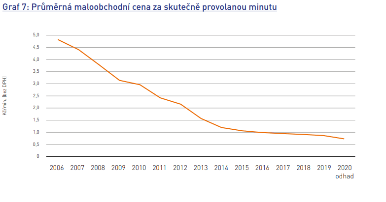 Průměrná cena za minutu