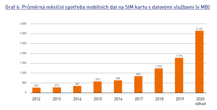 Průměrná spotřeba