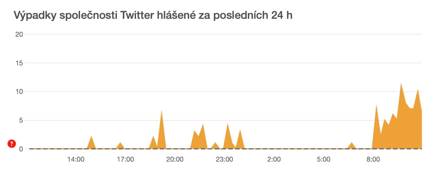 Twitter výpadek