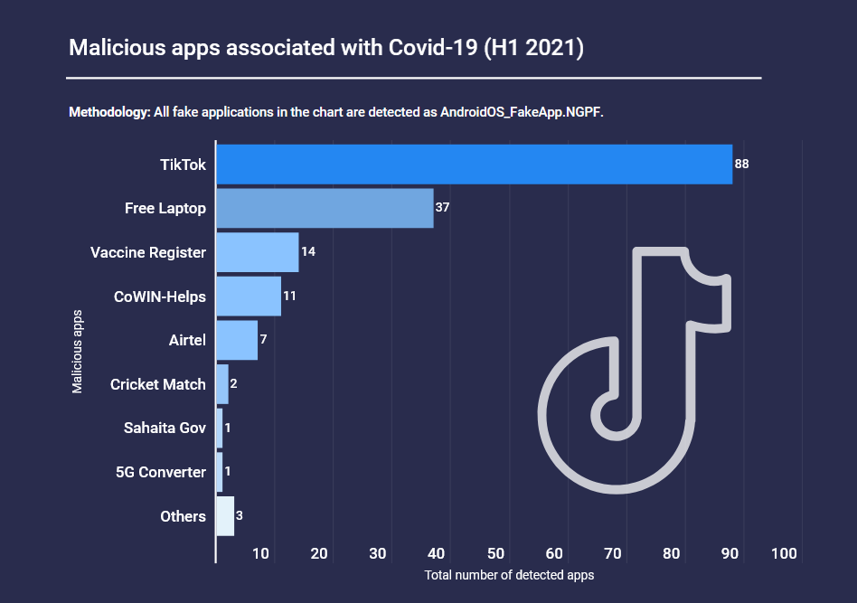 TikTok, fakeapps