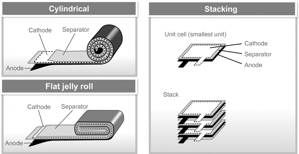 stacking technolgie