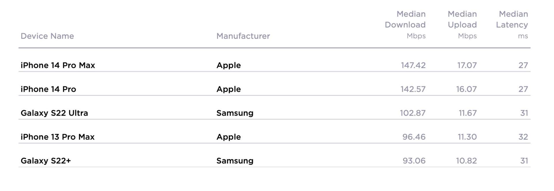 iPhone 14 Pro speed test