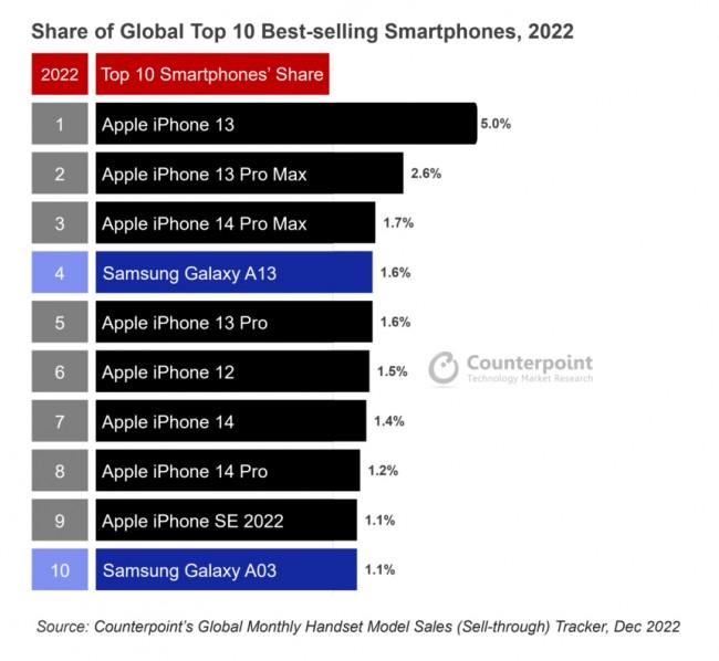 Žebříček nejprodávanějších smartphonů za rok 2022