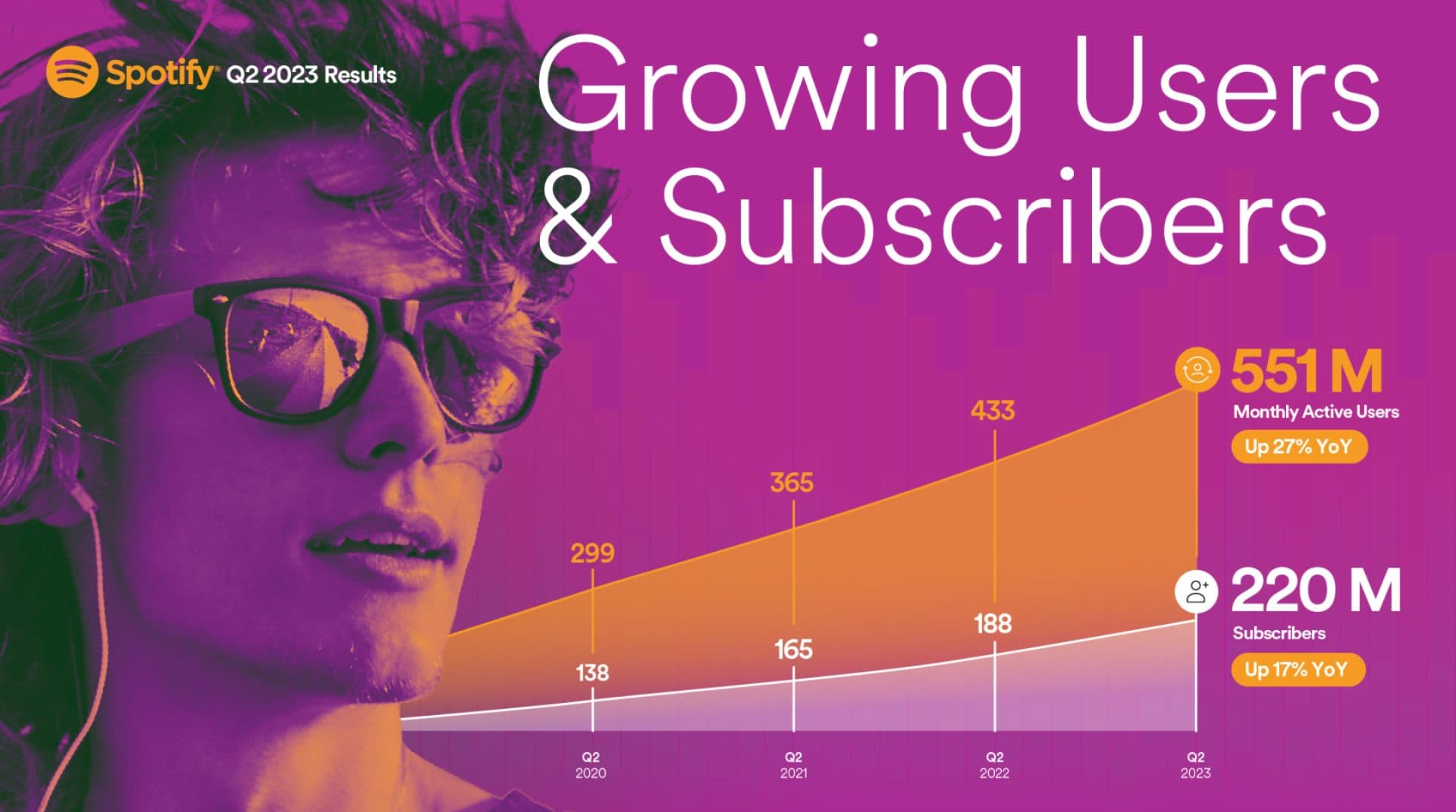Spotify si výrazně polepšilo v počtu uživatelů