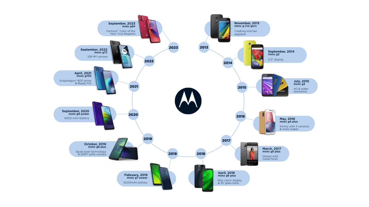 Motorola Moto G