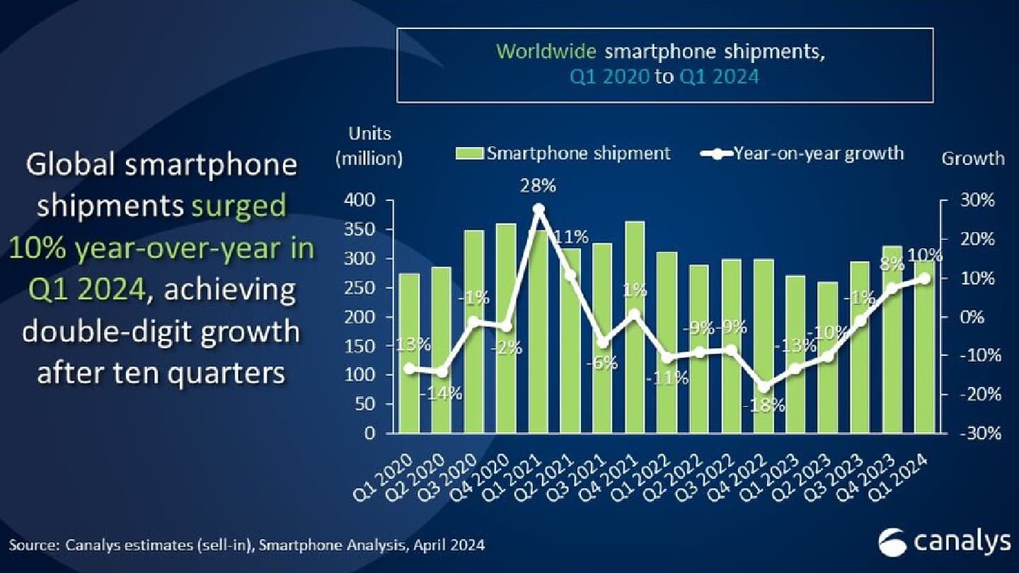 Trh se smartphony se dočkal dvouciferného nárůstu 