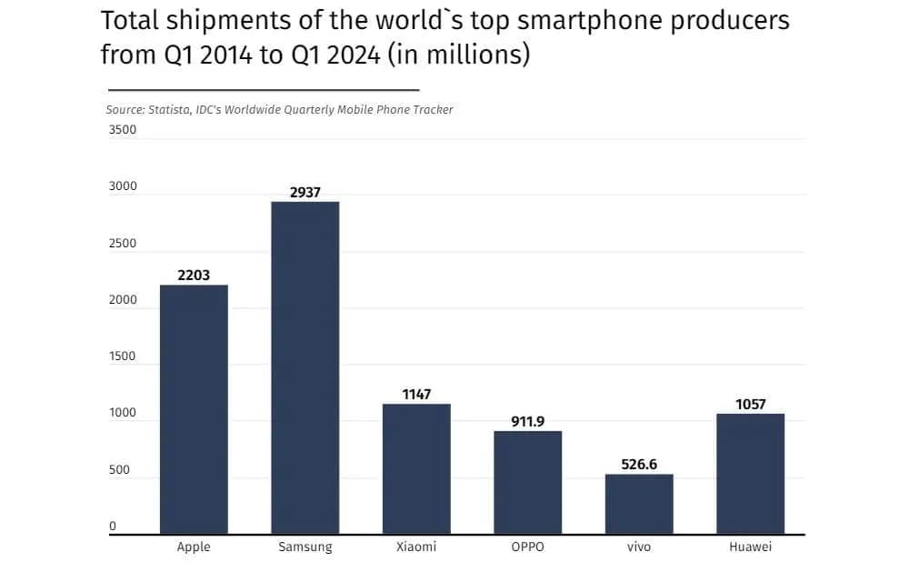 Smartphone sales