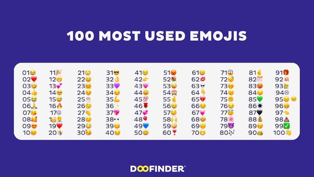 100 nejpoužívanějších emojis