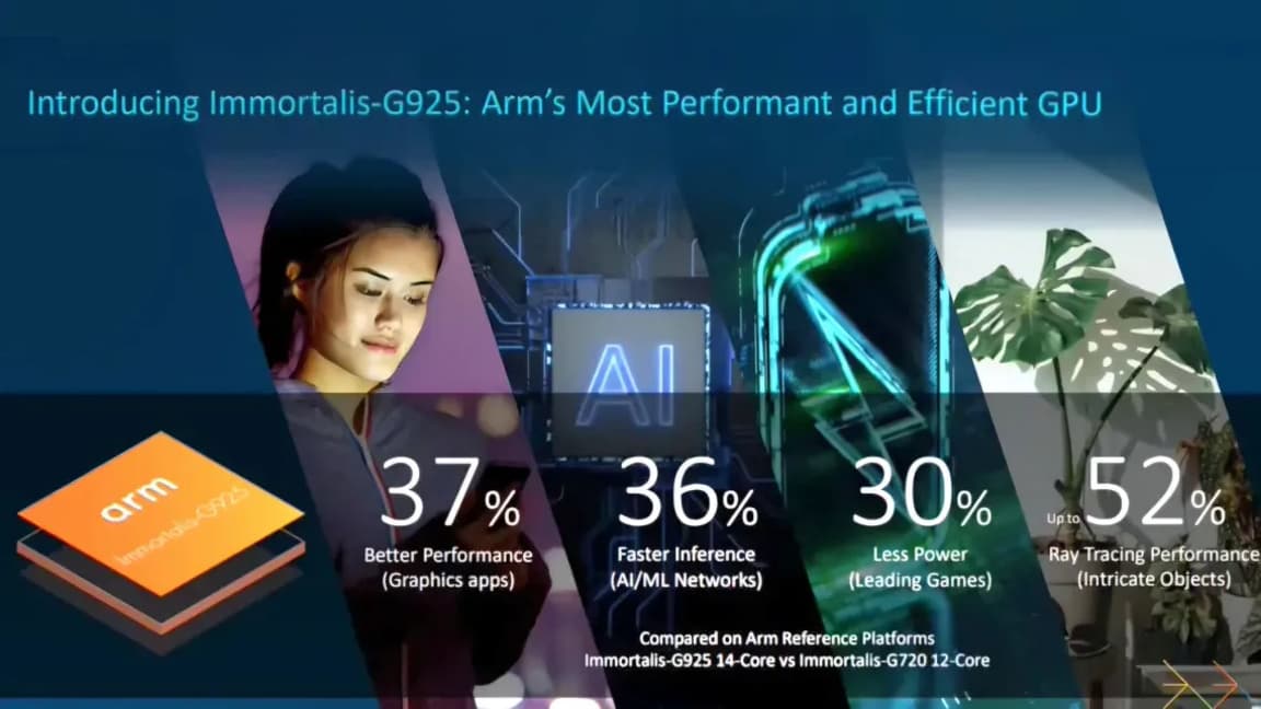 GPU Immortalis G925 nabízí výrazně vyšší výkon než předchozí generace | foto: ARM Holdings